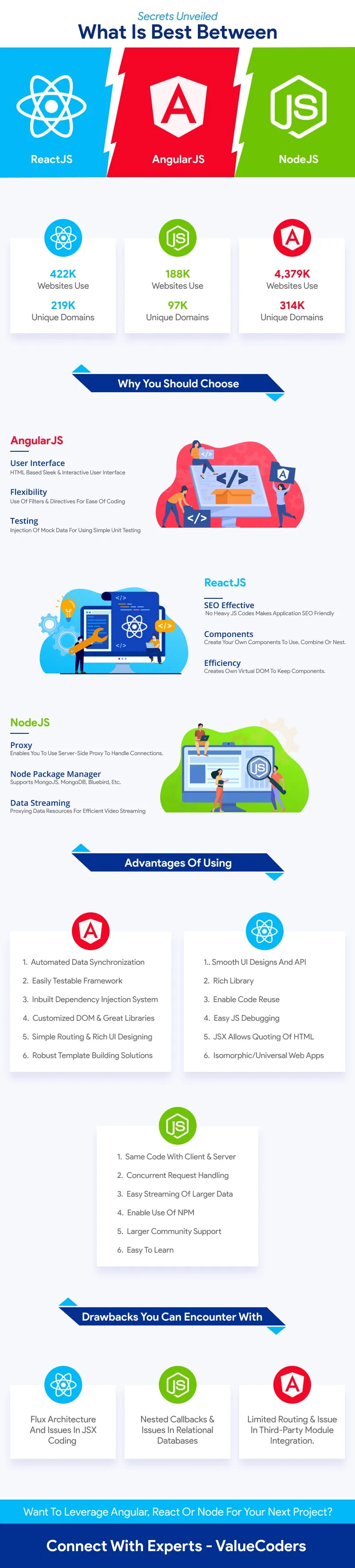 Angularjs-reactjs-nodejs