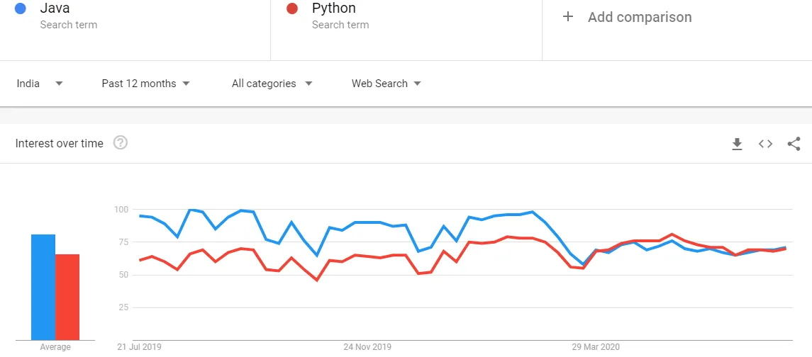 java vs python