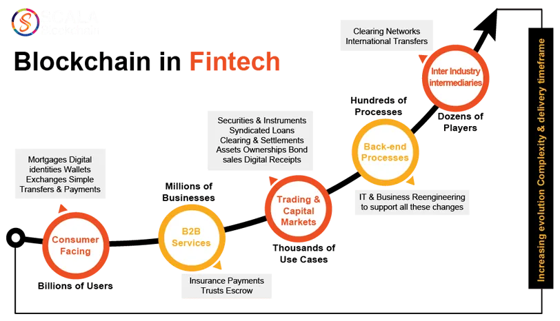 Blockchain in Fintech