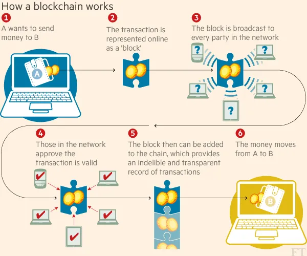 Blockchain in Online Music & Entertainment 