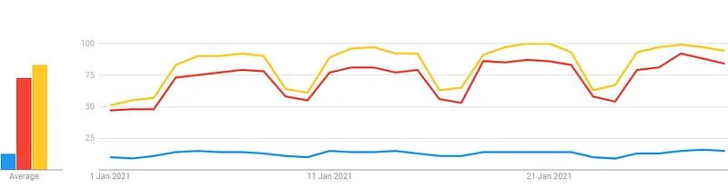 .Net vs Java vs Python: Google Trends