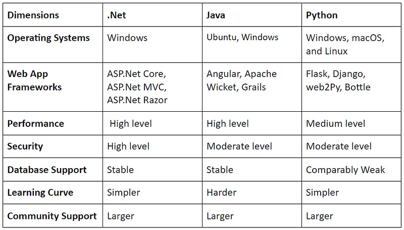 .Net vs Java vs Python: Comparison Table