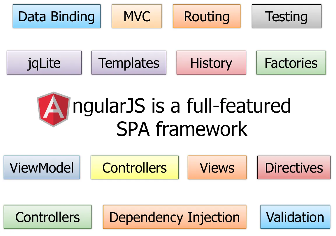 8 Benefits of Using AngularJS for Web Development