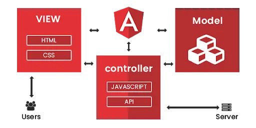 8 Benefits of Using AngularJS for Web Development