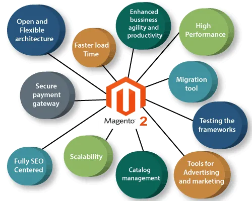 What is Magento