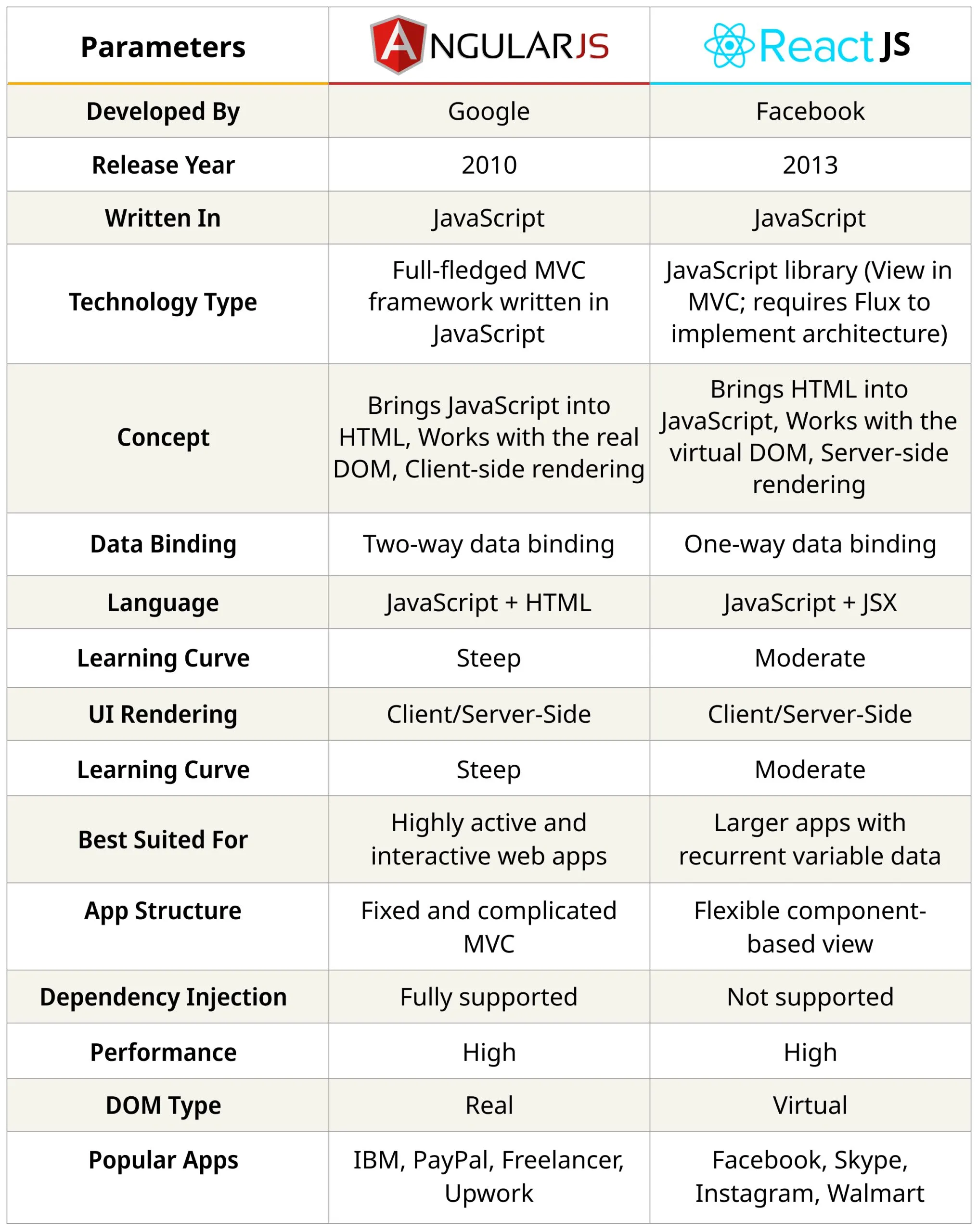 Angular vs React table