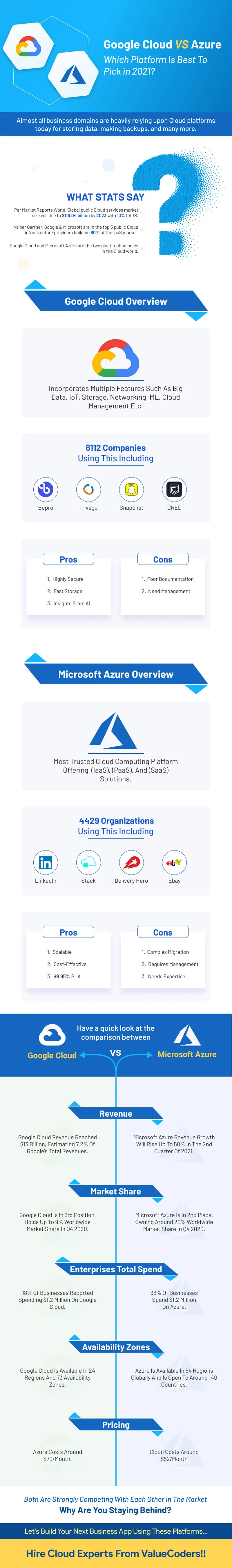 Google Cloud VS Azure: Which Platform Is Best To Pick in 2024?