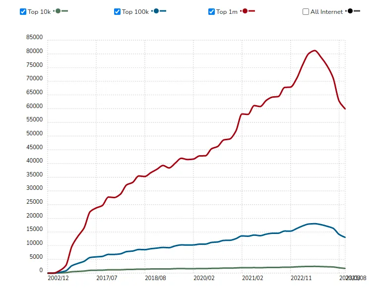 Angular JS Usage Statistics