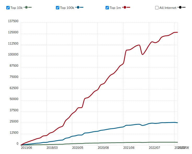 React Usage Statistics