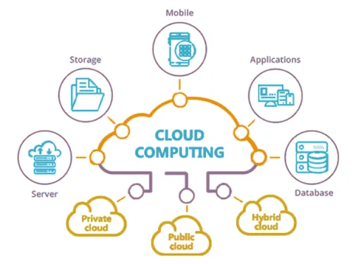 cloud computing