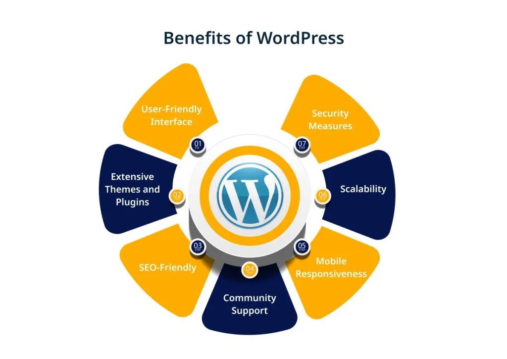 WordPress Benefits