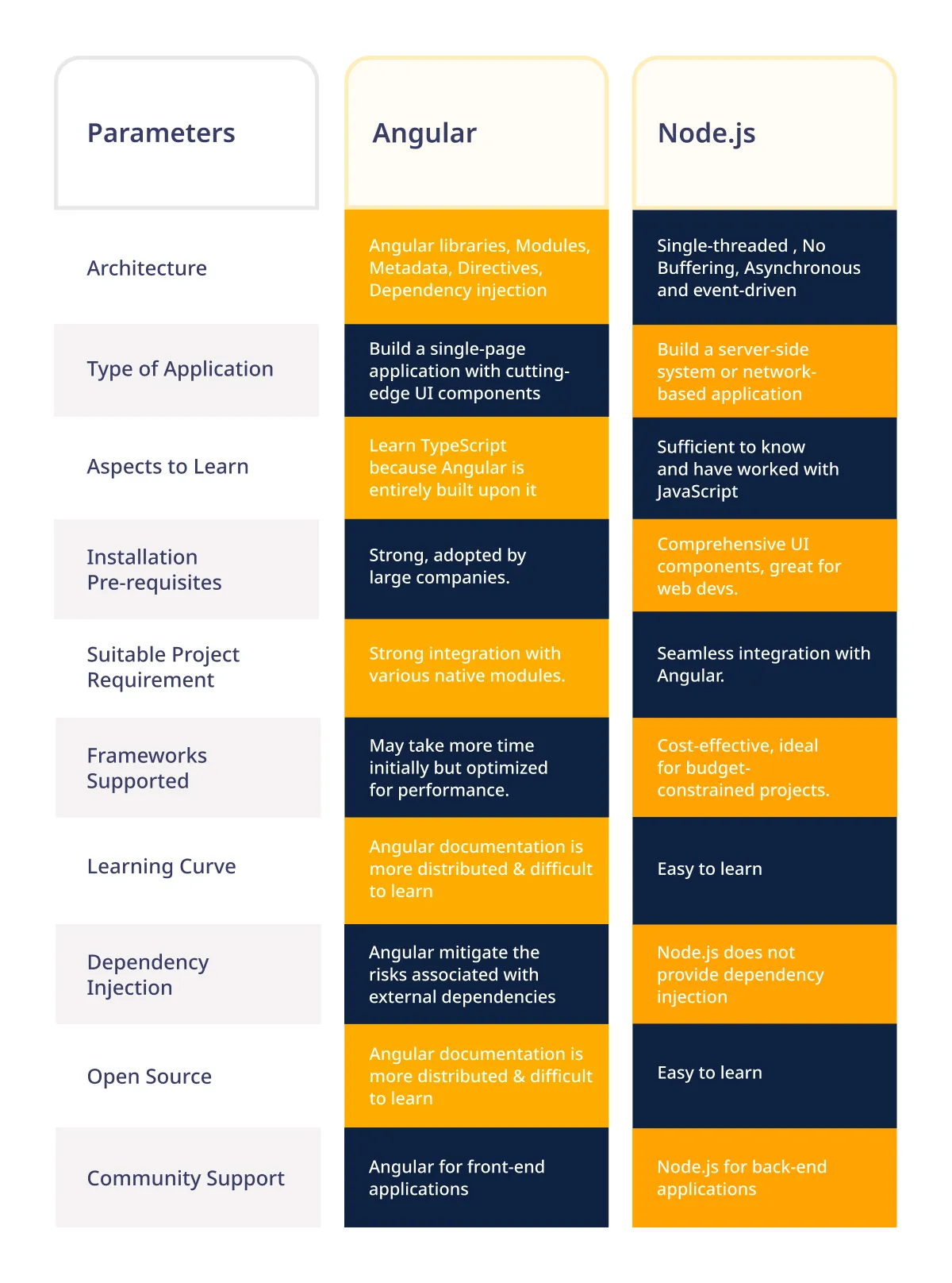 Table Reprsentation for Angular vs Node js