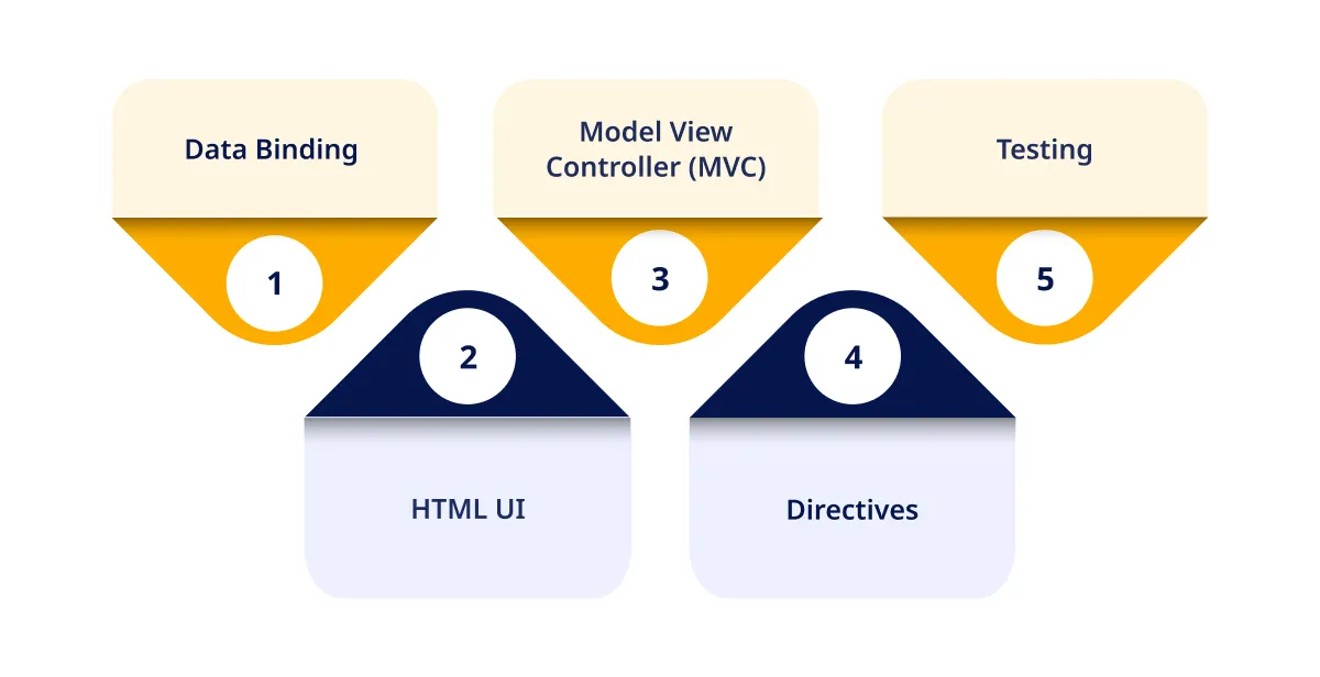 Main Features of Angular.JS & its Advantages