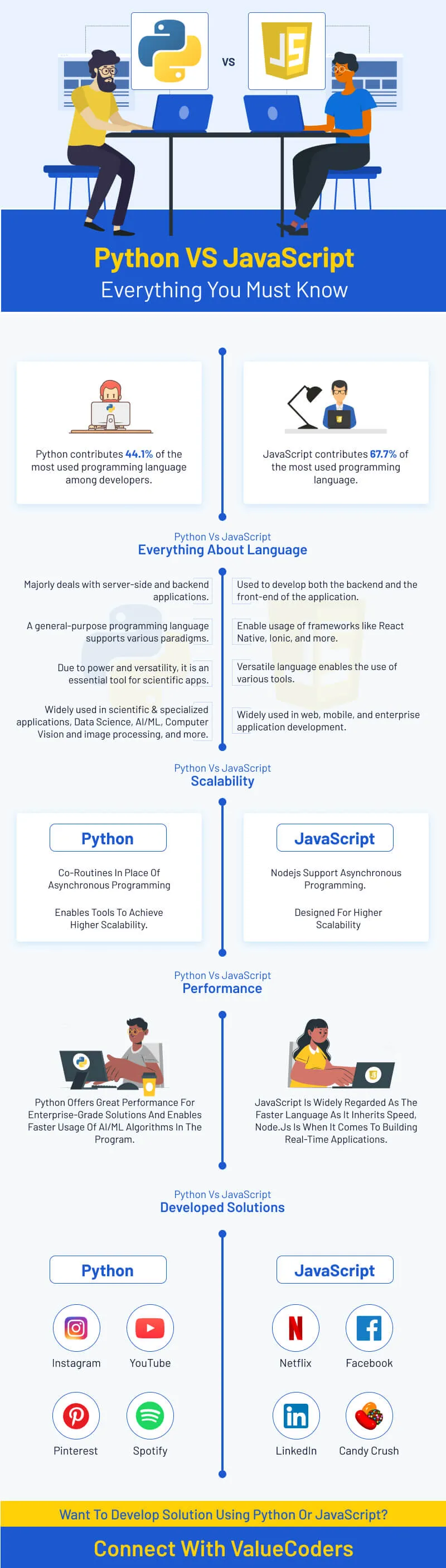 Python Vs. JavaScript: Everything You Must Know [Infographic]