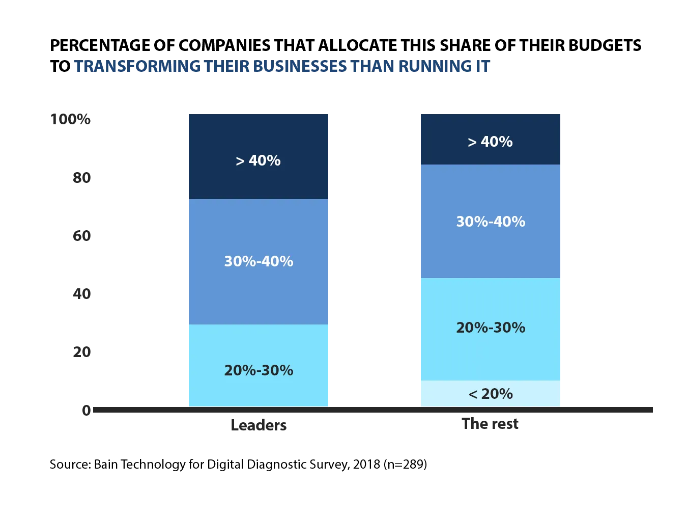 investments in digital transformation technology