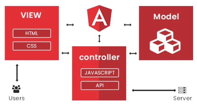 Angular vs Node.JS || Find the best for your project