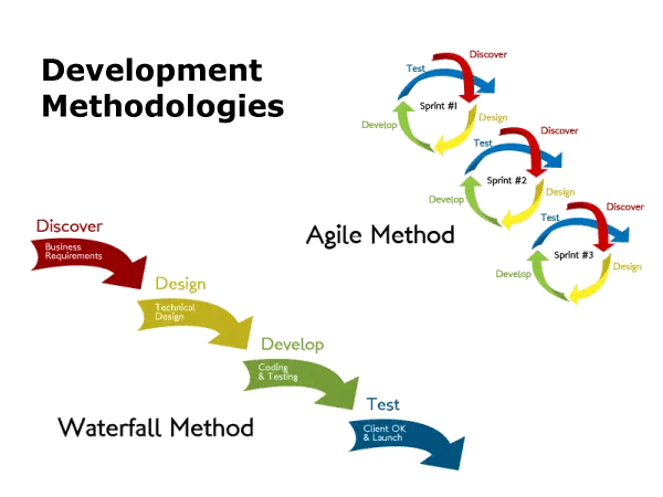 7 Stages In Software Product Development &#8211; A Successful Project Onboarding