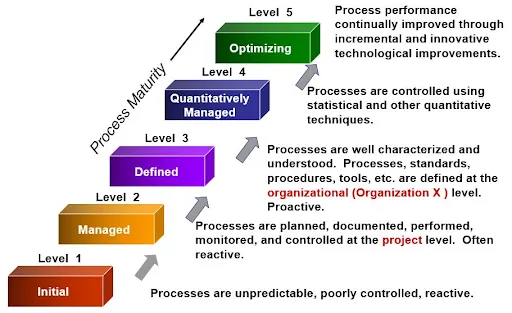 CMMI Level