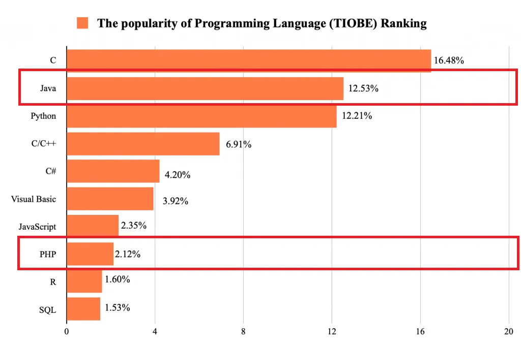 A Never-Ending Battle Of PHP Vs. Java: Which Is Best To Choose?