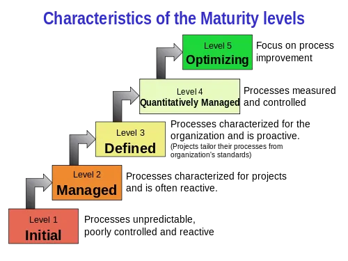 Test Maturity Model(TMM)