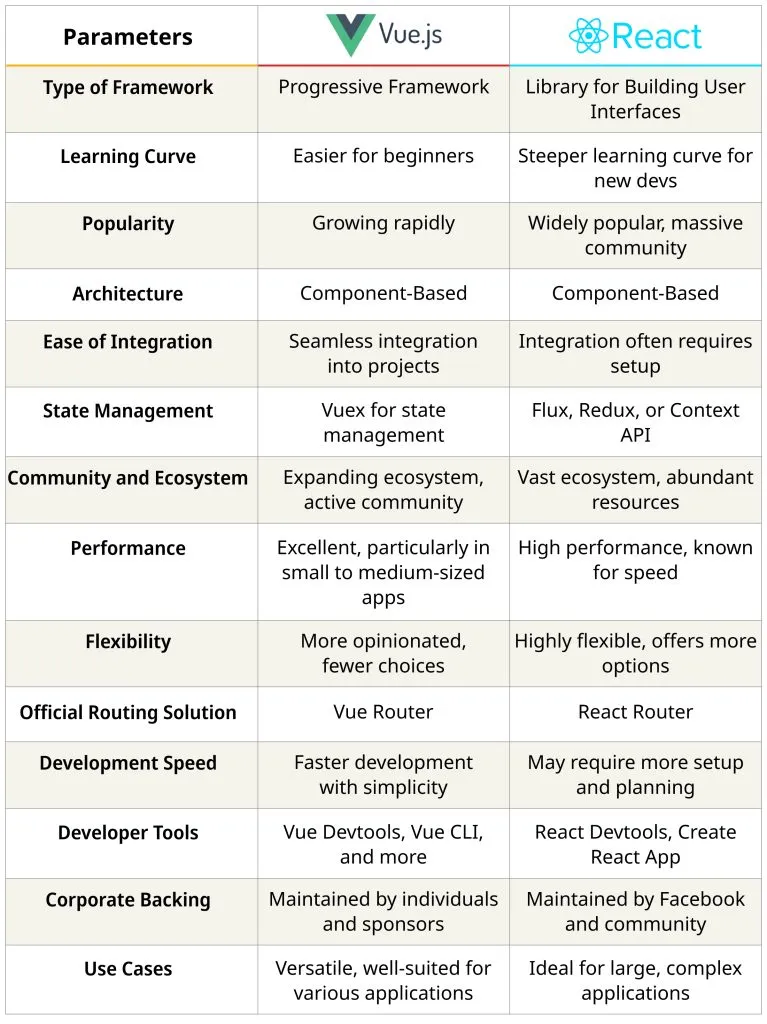 Vue vs React table