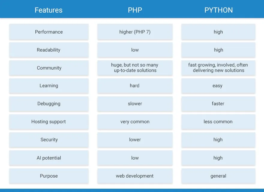 A Never-Ending Battle Of PHP Vs. Java: Which Is Best To Choose?