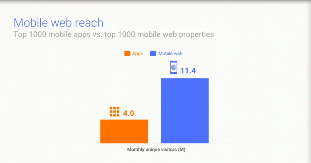  PWA vs mobile app statistics 