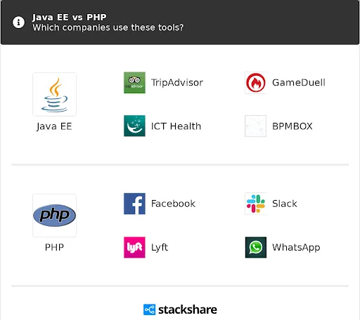 PHPvsJava, whichisbest, isPHPbesttechnology, IsJAVAbesttechnology, hirebestdevelopers, dedicatedprogrammars, comparisionbetweenPHPandJAVA, Difference, Bestwebappdevelopmenttechnology, Trendingtechnology