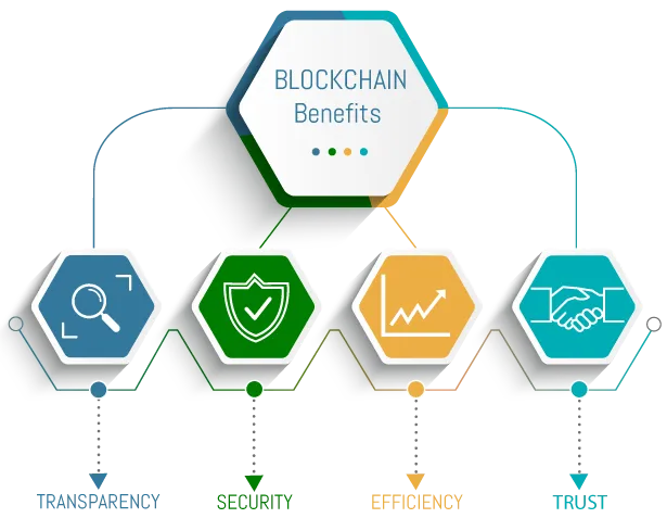 Blockchain benefits