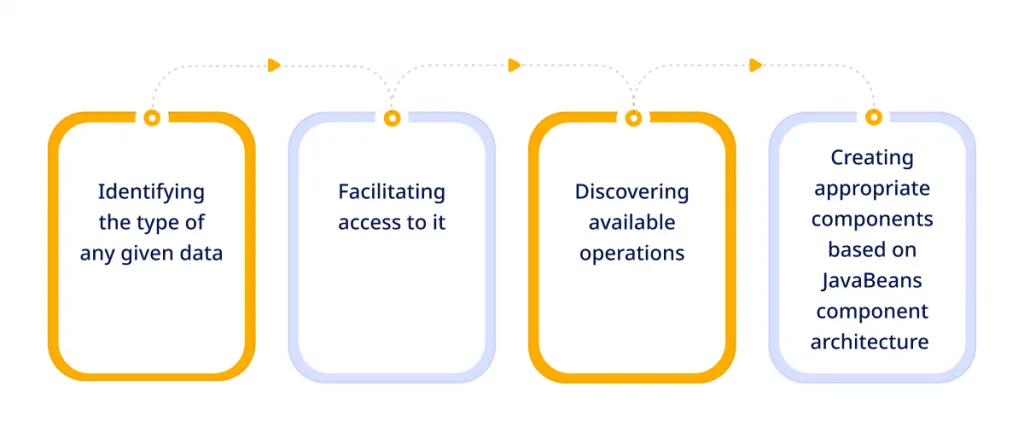 JavaMail API & JavaBeans Activation Framework