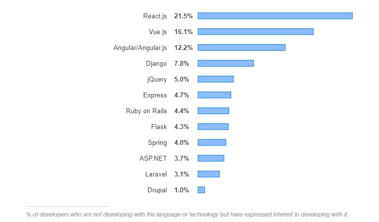 Top 22 Front End Development Companies to Consider This Year