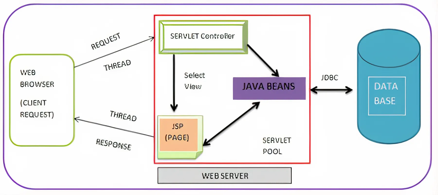 Java Servlet