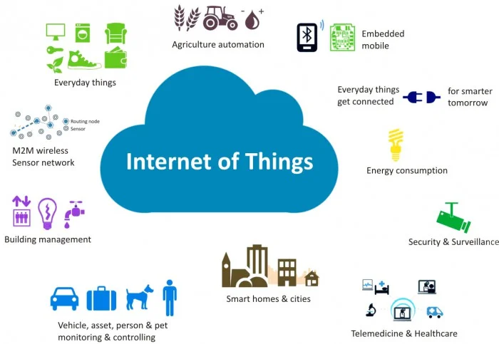 Internet Of Things