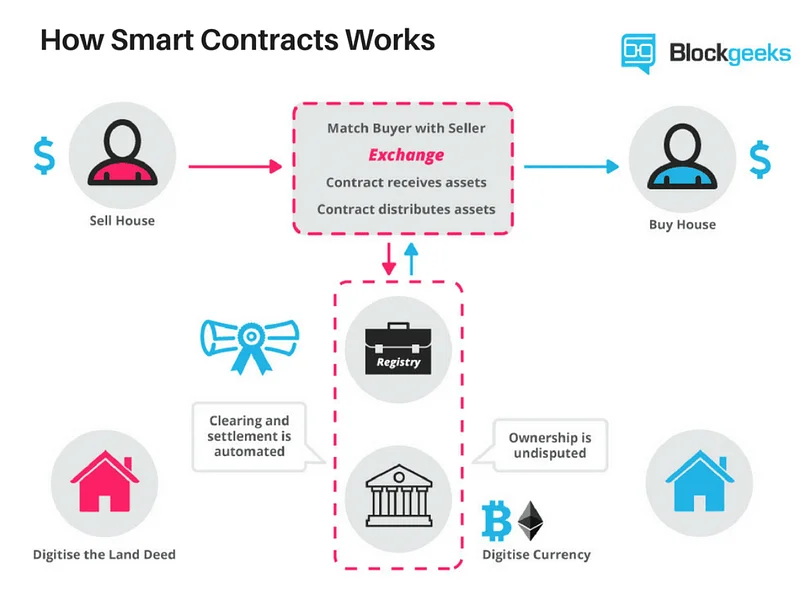 Smart Contracts