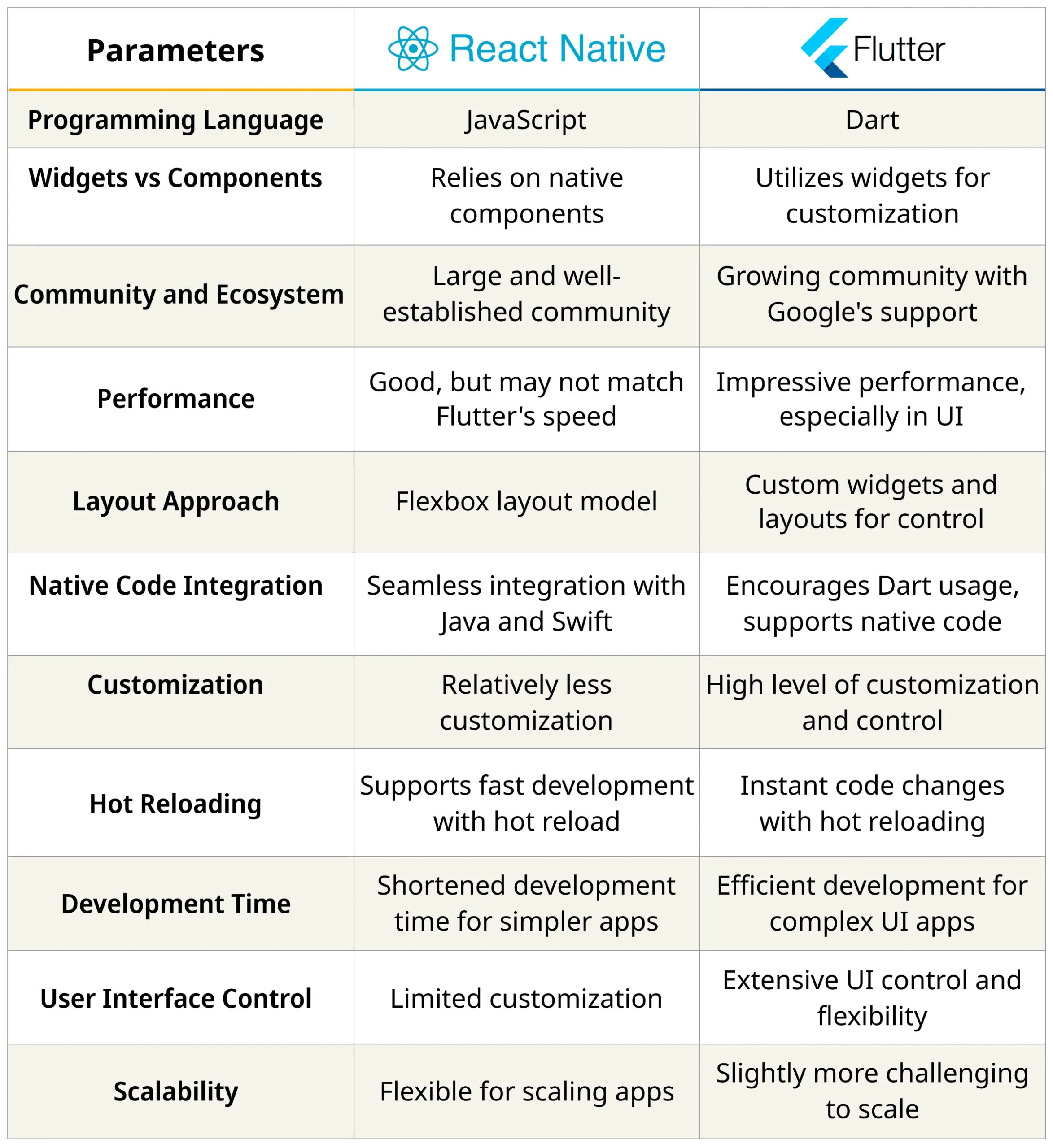 React Native vs Flutter table