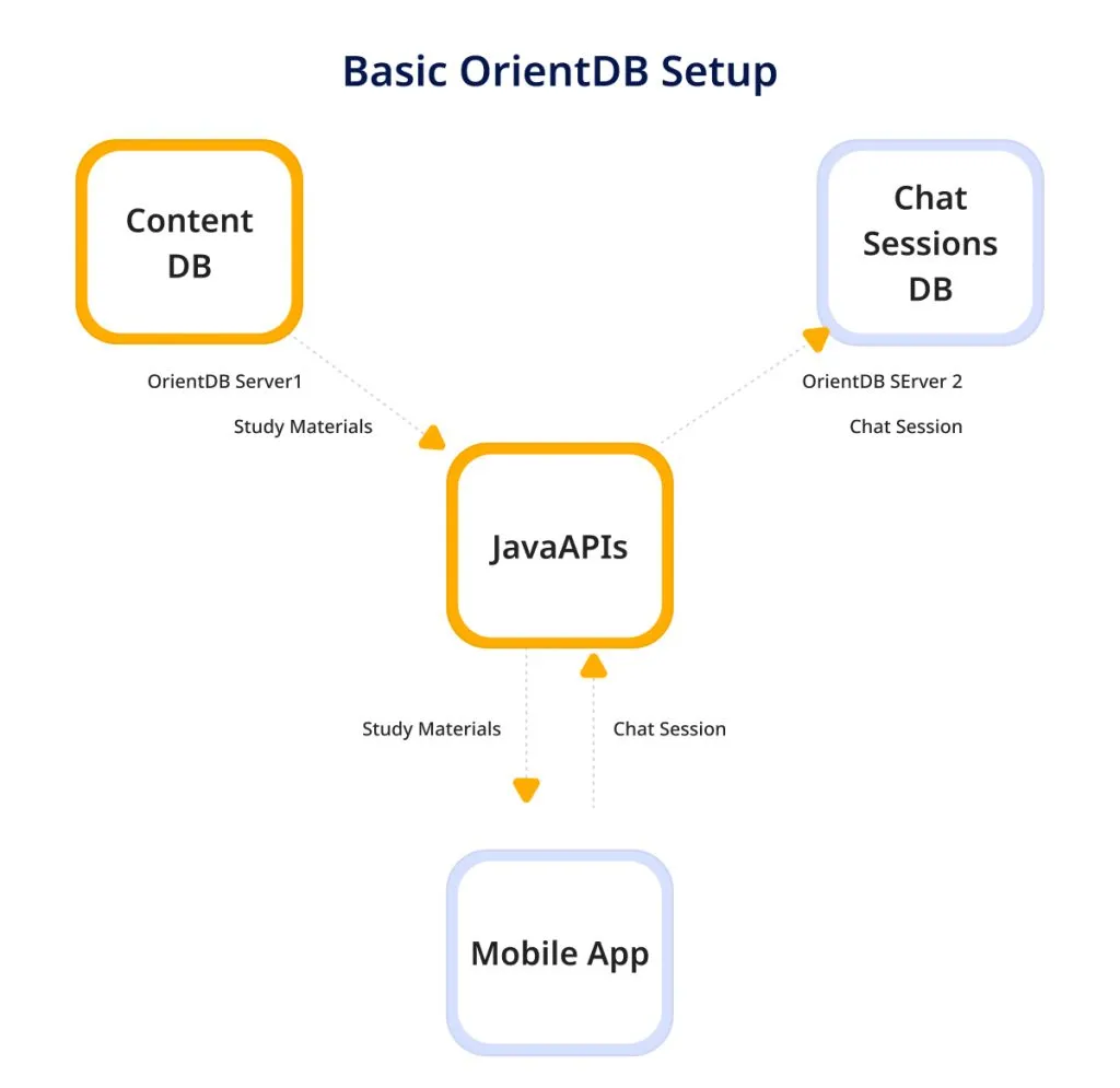 Basic OrientDB Setup