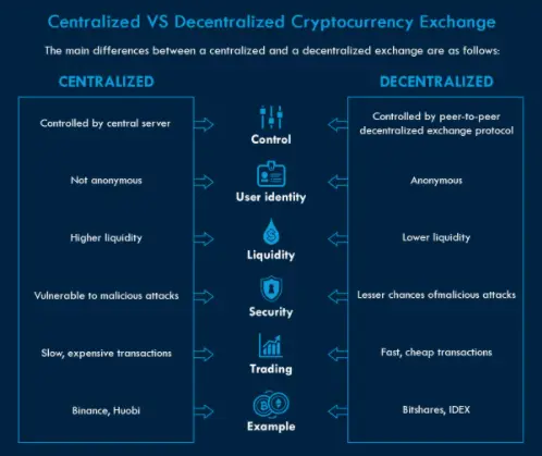 Decide Type Of Cryptocurrency Exchange