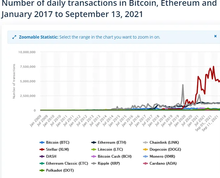 Daily Transactions is bitcoin