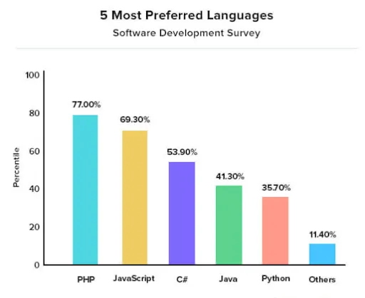 Programming Languages