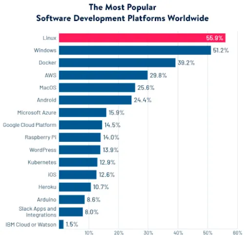 Software Platforms