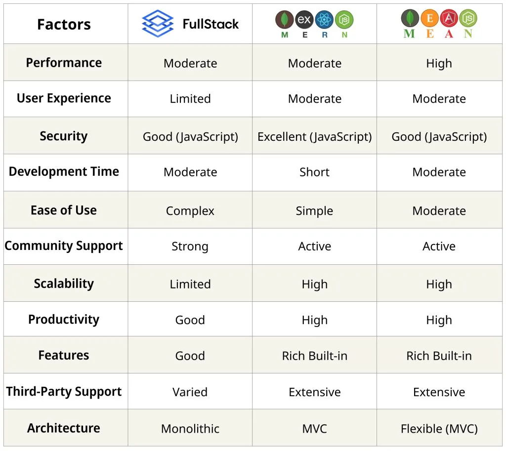 Full Stack vs MEAN vs MERN Comparison Table