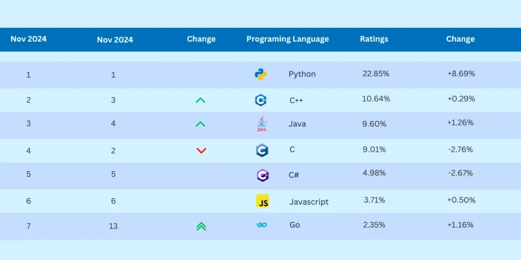 popularity of programming languages