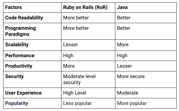 Ruby on Rails vs Java: Which One Is Better For Web App Development?