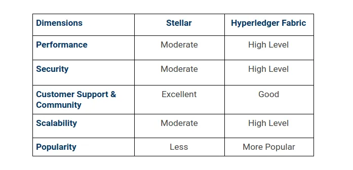 Stellar Vs Hyperledger Fabric: Comparison Table