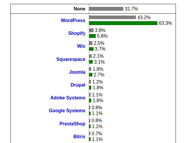 Usage statistics of CMS