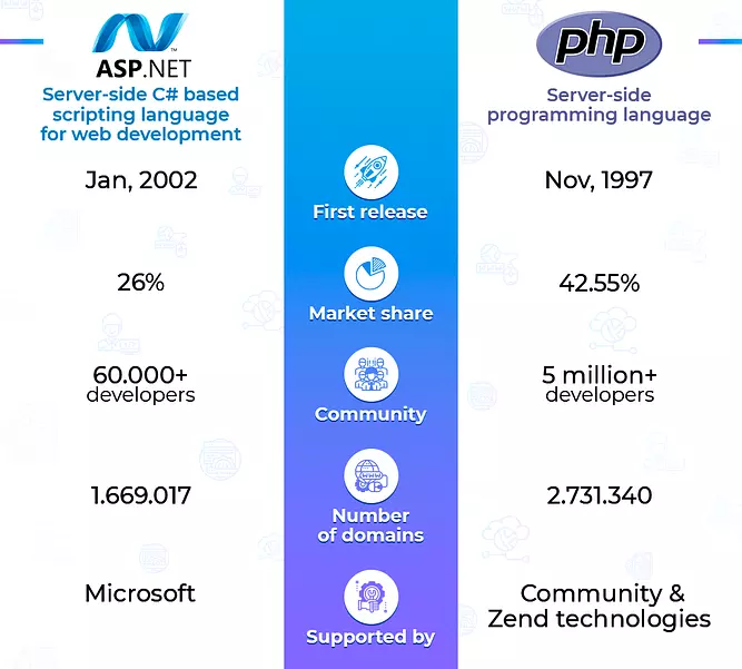 asp.net vs php