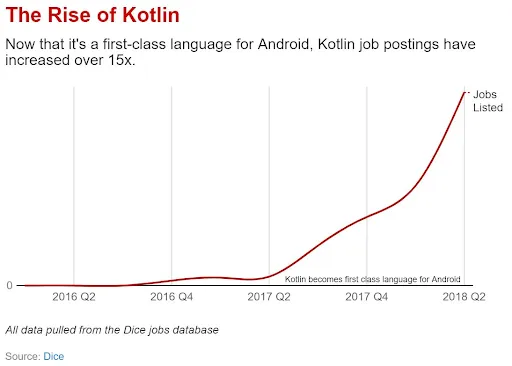 Incredible Kotlin Features Reiterating Android App Development Processes