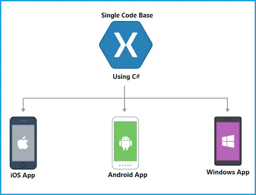 Xamarin for single code