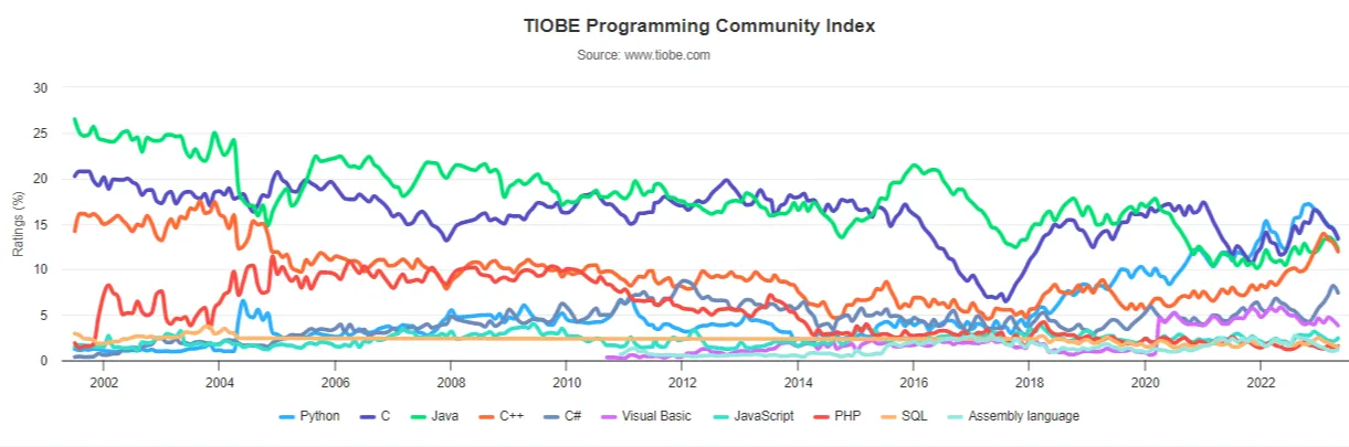 tiobe programming index-2023