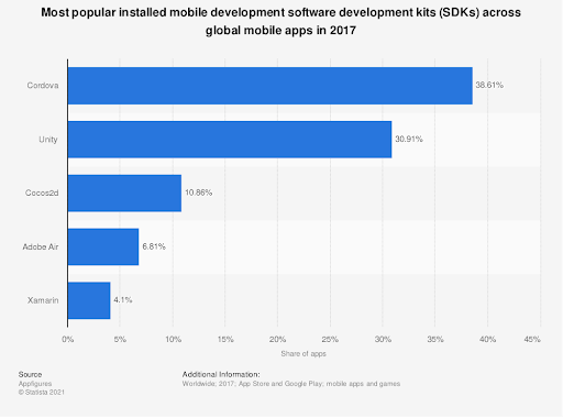 xamarin app development